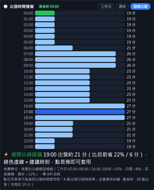 24 小時出發模擬長條圖（綠色＝最省時）
